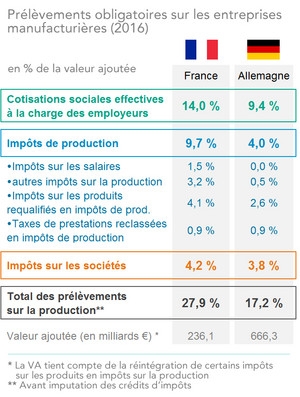 Poids-et-structure-des-prelevements-obligatoires-sur-les-entreprises-industrielles-en-France-et-en-Allemagne_articleimage.jpg